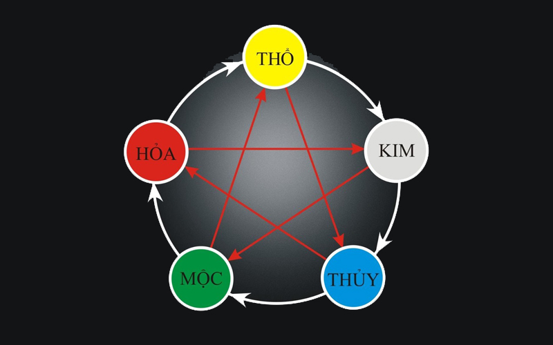 ngu hanh tuong sinh tuong khac