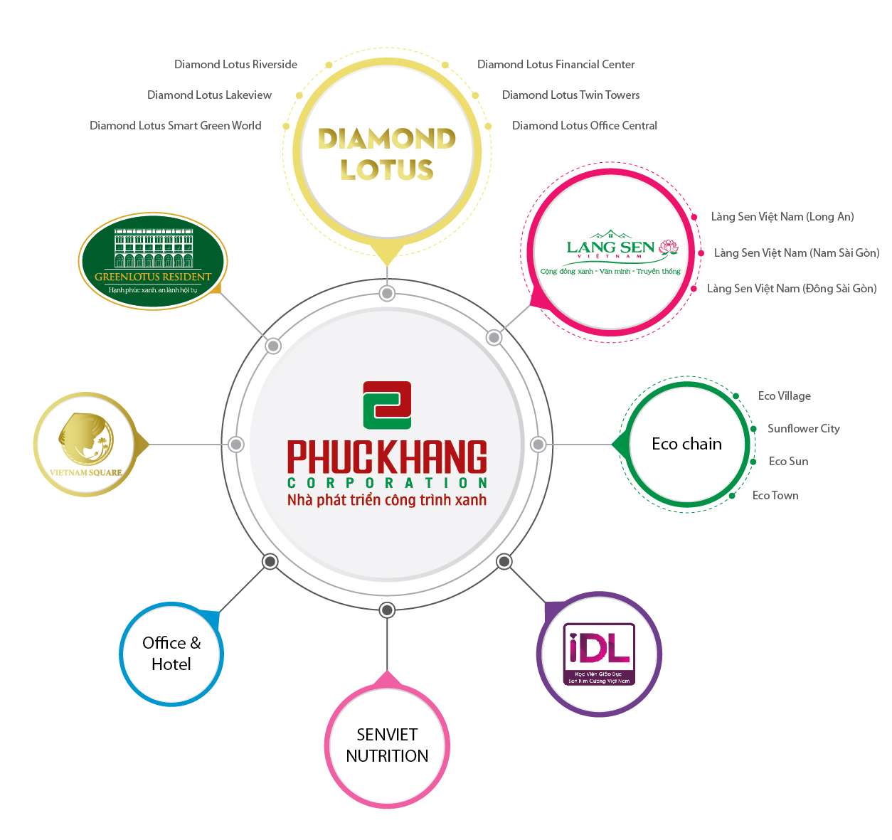Các dự án của chủ đầu tư Phúc Khang